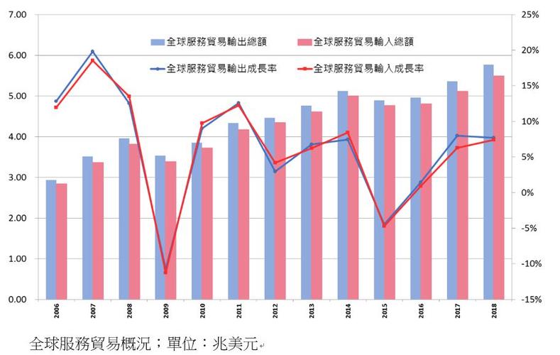 服务业总体商情新闻