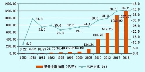 服务业实力显著增强 对经济发展影响力日益凸显