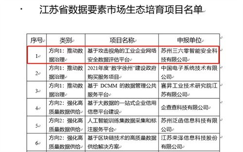 360入选江苏省数据要素市场生态培育项目 护航工业互联网数据安全