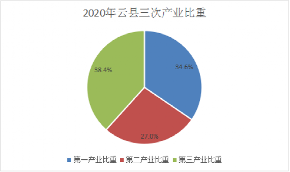 7倍;畜牧业产值363642万元,增长29.3%;渔业产值10910万元,增长2.