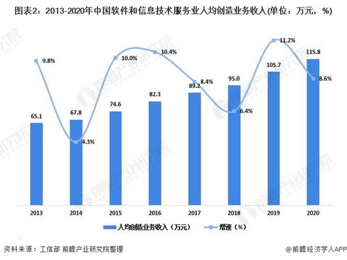 2021年中国软件和信息技术服务业市场需求现状分析 东 西部地区软件业增长较快