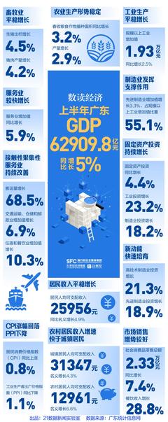 GDP增长5%!一图读懂上半年广东经济成绩单