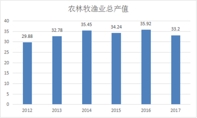 2017年西乡塘区统计公报