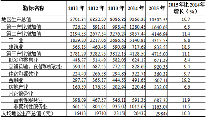 2015年贵州省国民经济和社会发展统计公报