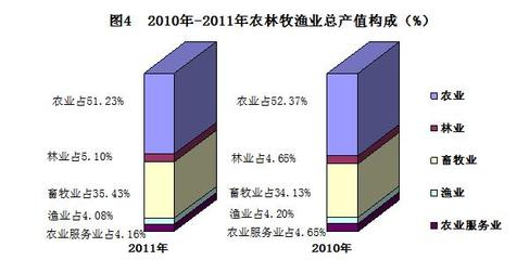 2011年南宁市国民经济和社会发展统计公报