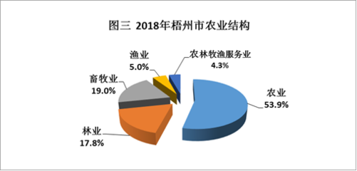 2018年梧州市国民经济和社会发展统计公报[1]