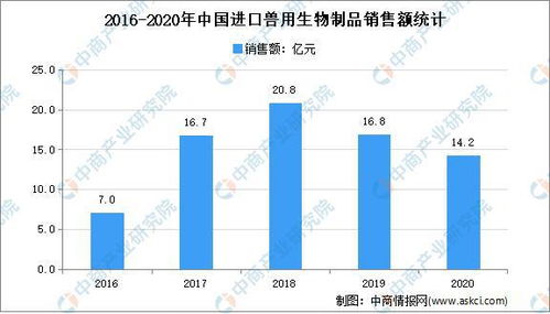 双循环 战略专题 2022年中国兽用生物制品行业市场现状及发展前景分析