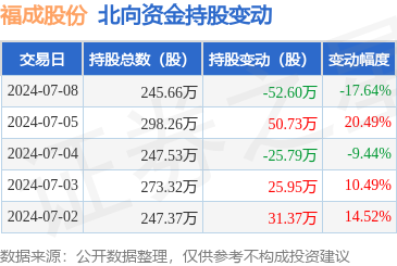 福成股份(600965):7月8日北向资金减持52.6万股