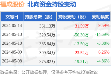 福成股份(600965):5月14日北向资金增持31.59万股