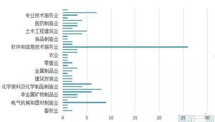 一组数据告诉你 估值50亿的天星资本在新三板圈了哪些地?