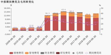 福成股份 2019上半年归母净利润同比小幅增长1.5 ,约为8672万元